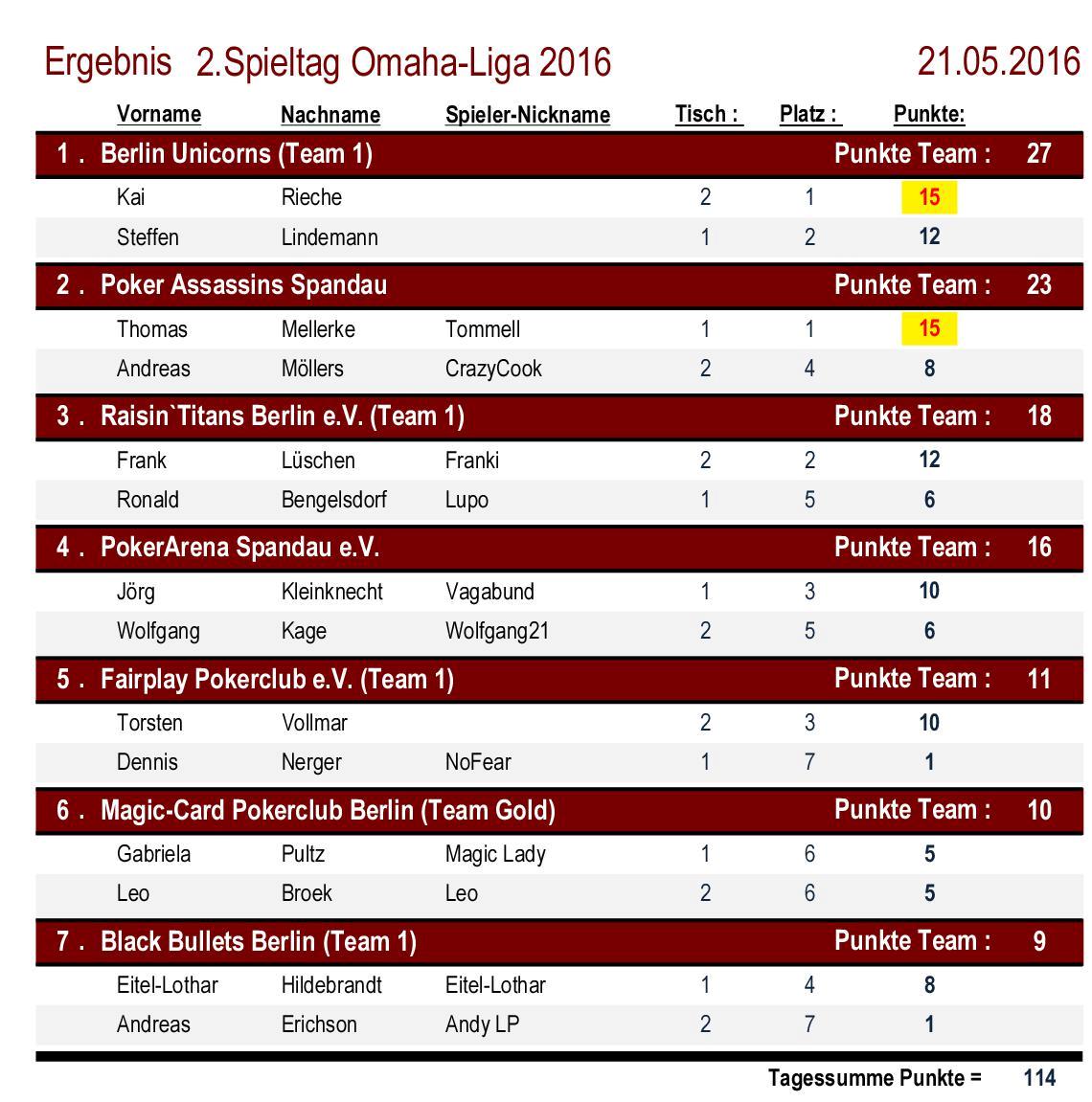 Platzierungen 2.Spieltag OMAHA-Liga 2016