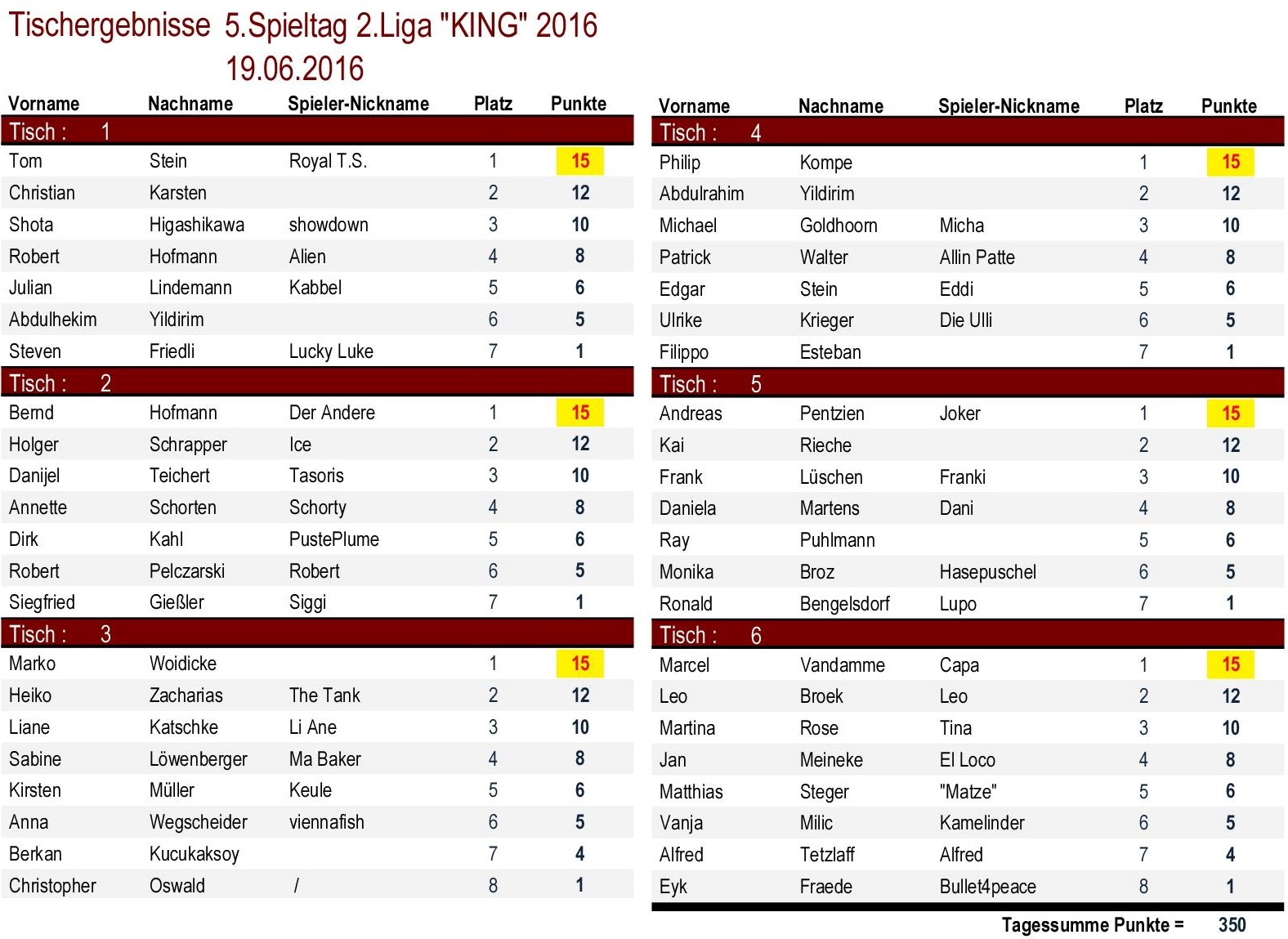 Tischergebnisse 2.Liga `KING` 5.Spieltag 2016