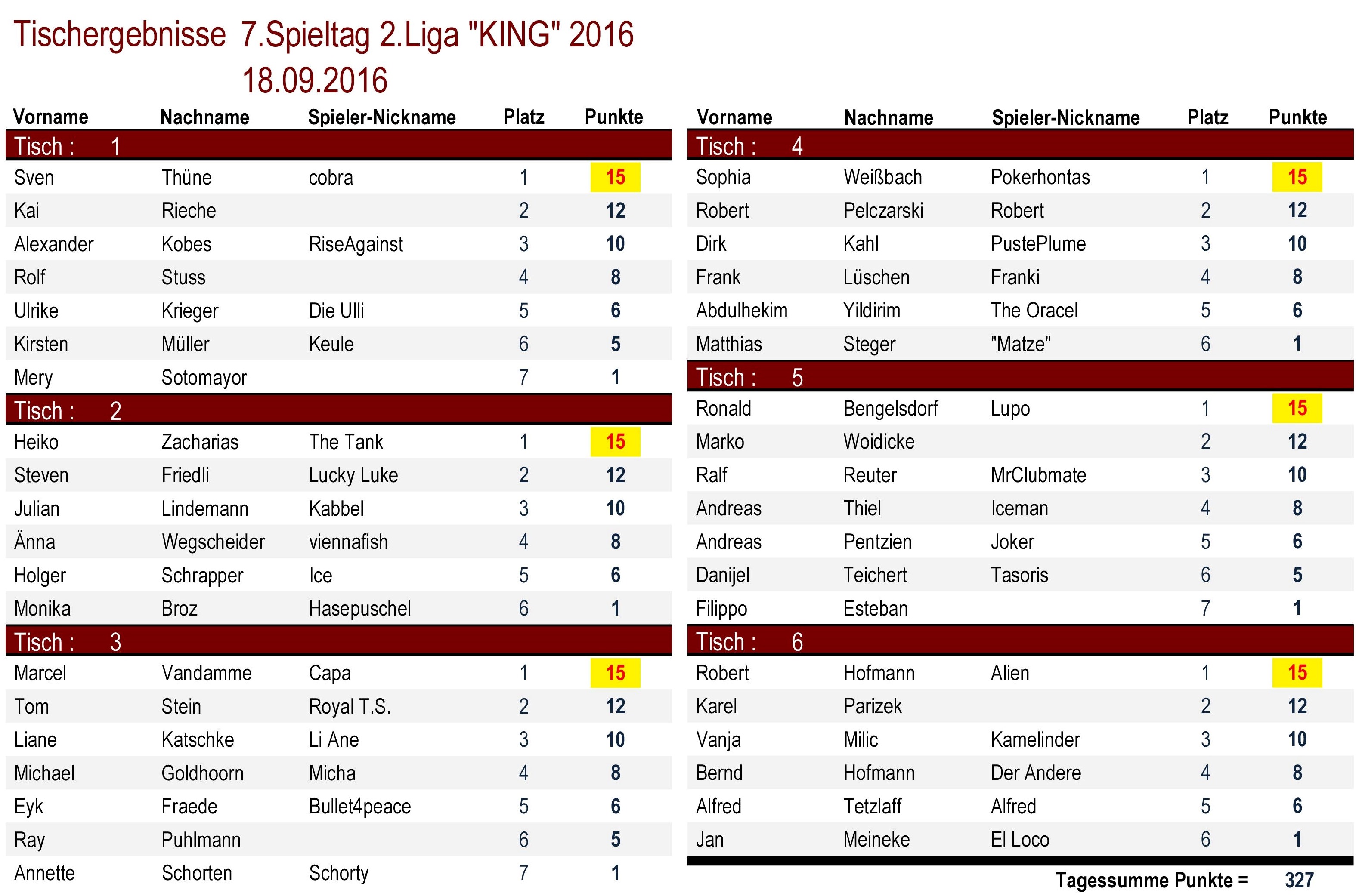 Tischergebnisse 2.Liga `KING` 7.Spieltag 2016