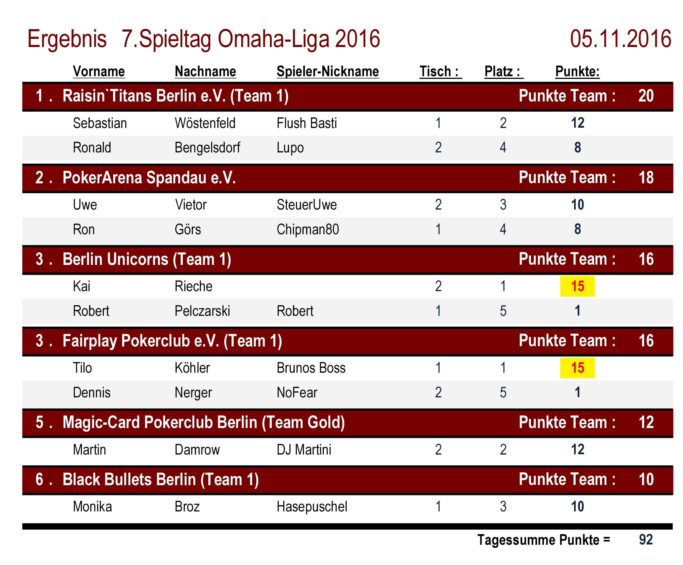 Platzierungen 7.Spieltag OMAHA-Liga 2016
