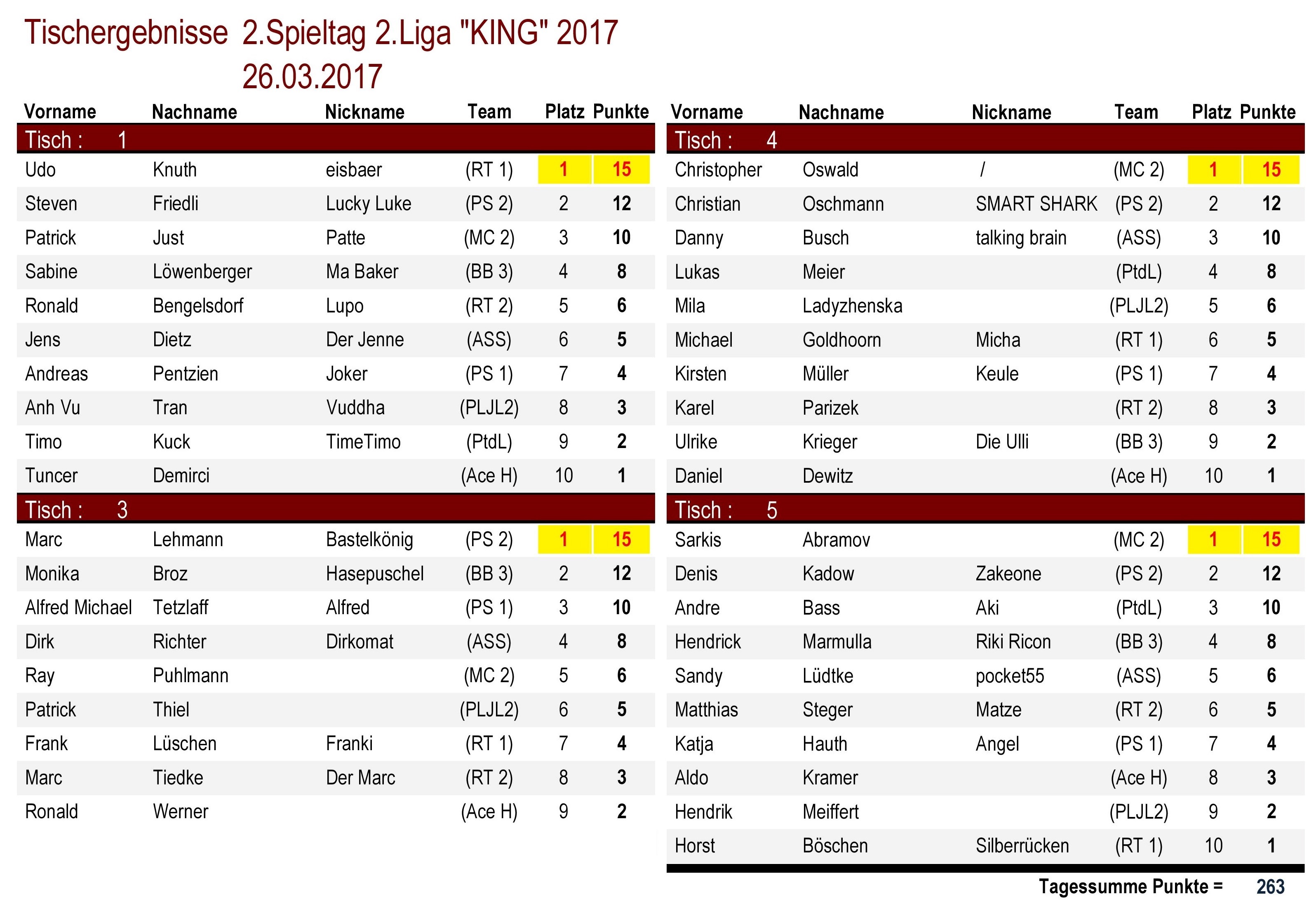 Tischergebnisse 2.Liga `KING` 2.Spieltag 2017