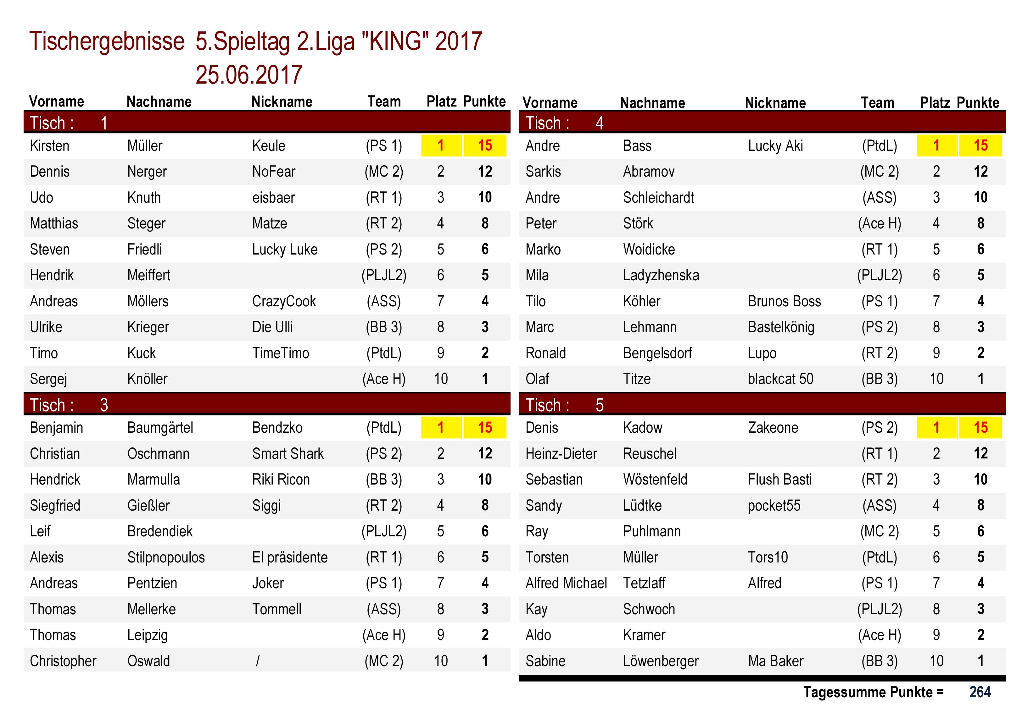 Tischergebnisse 2.Liga `KING` 5.Spieltag 2017