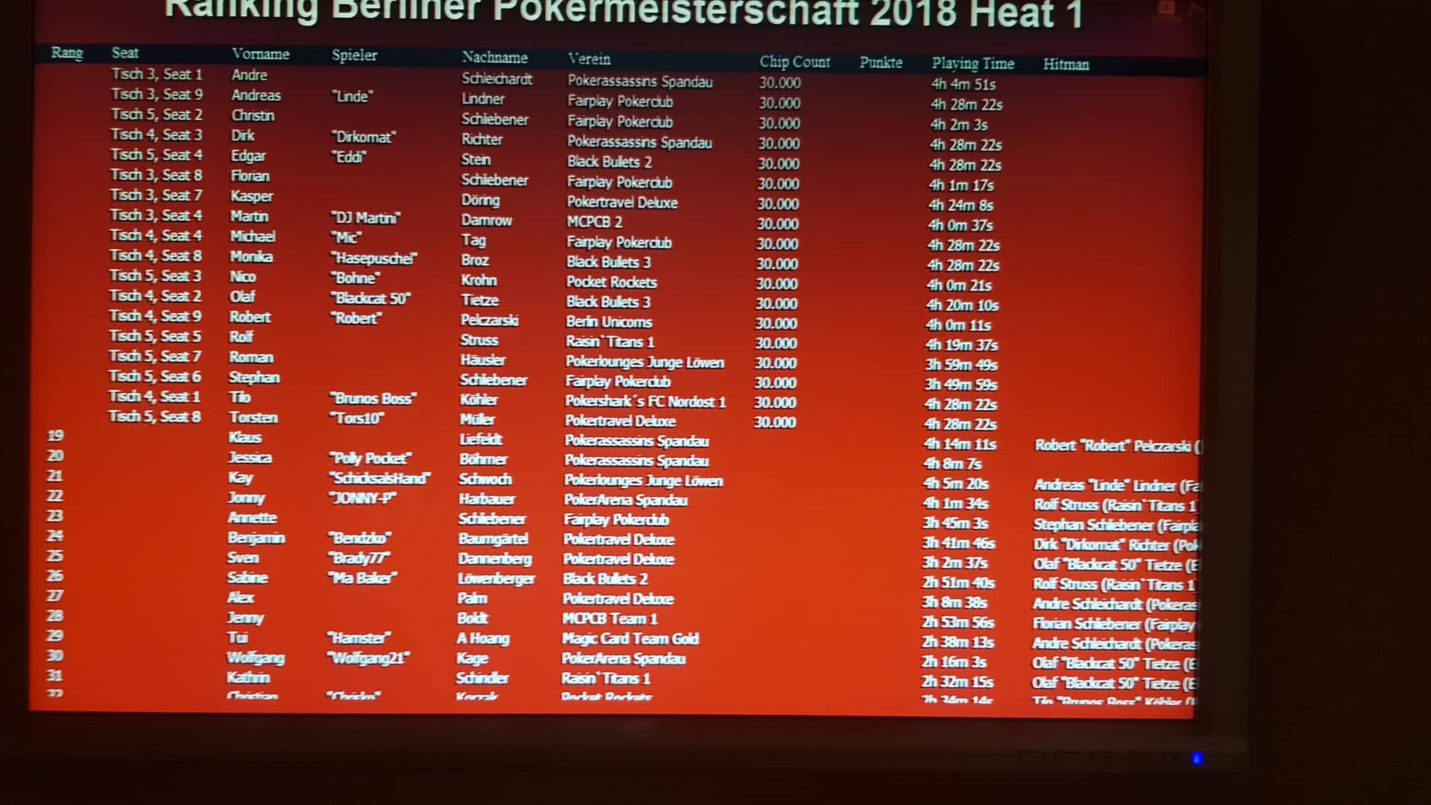 Ende PVB-Pokereinzelmeisterschaft 2018 Heat 1