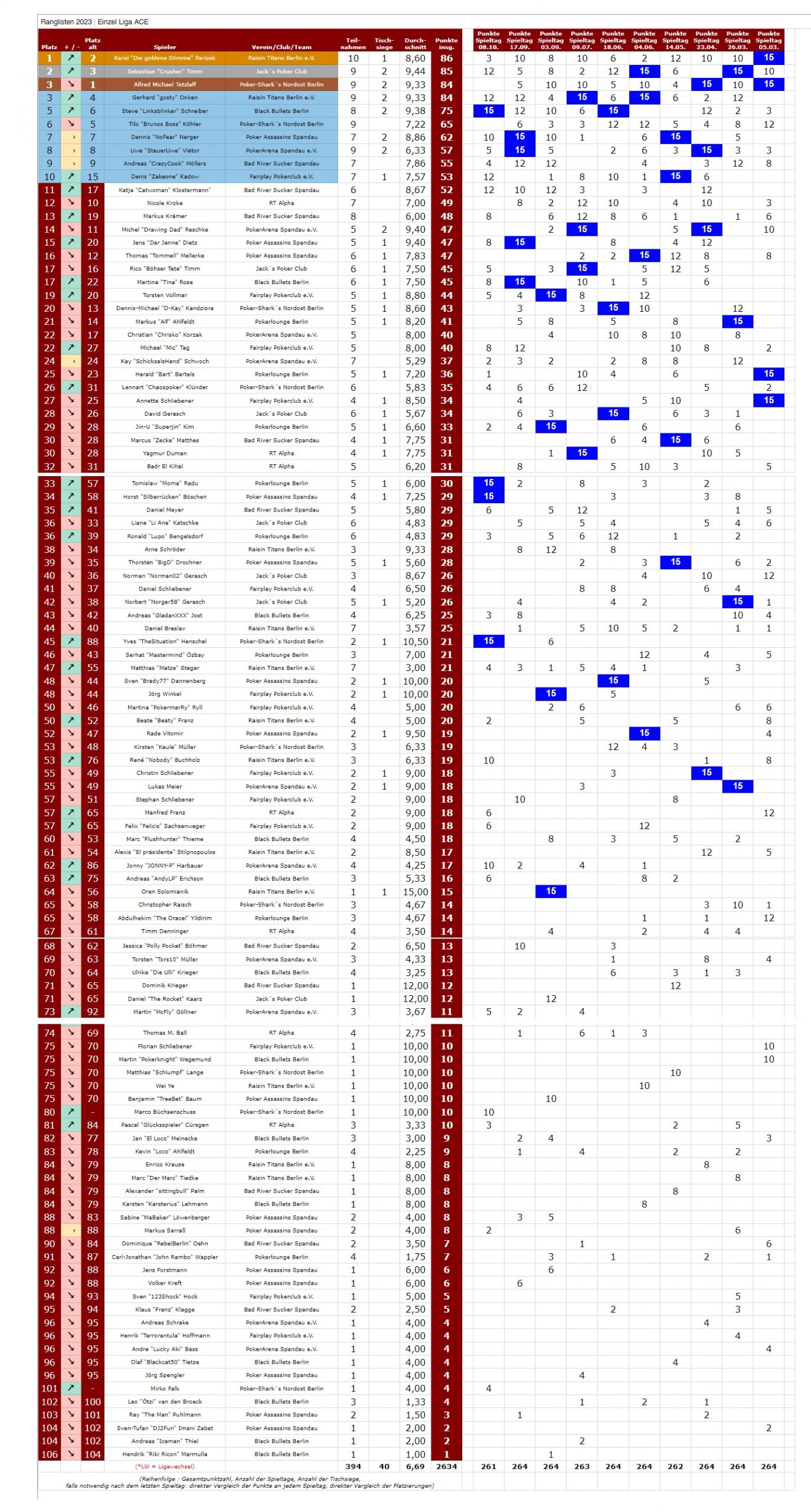 PVB-2023-10-08-Liga-ACE-Tabelle-Einzelwertung