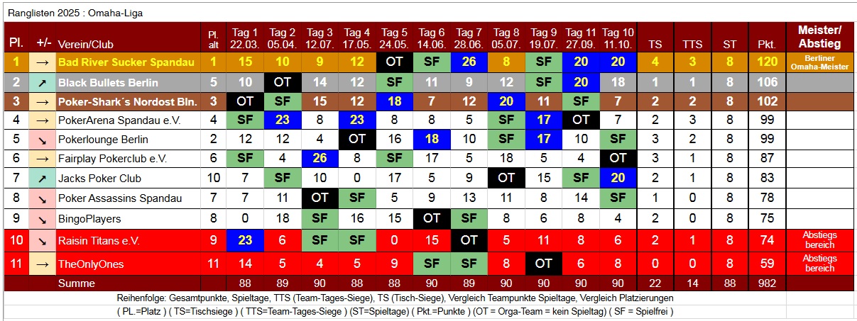 PVB-2025-10-11-Omaha-Liga-ACE-Spieltag-10-Tabelle