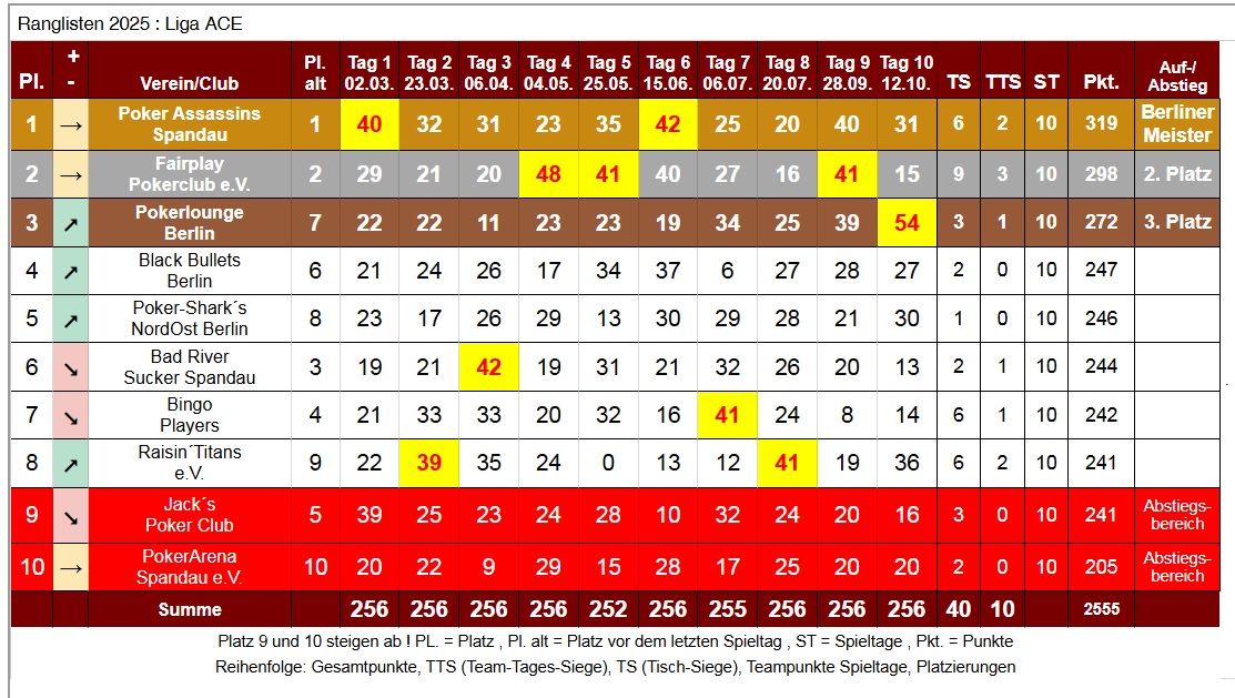 PVB-2025-10-12-Liga-ACE-Spieltag-10-Tabelle