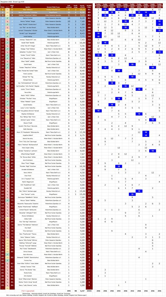 PVB-2025-10-12-Liga-ACE-Tabelle-Einzelwertung-Endstand
