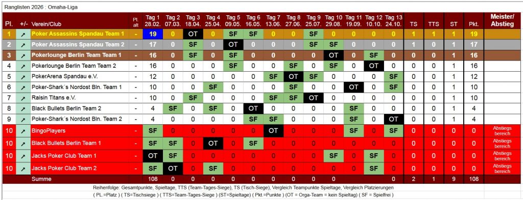 PVB-2026-02-28-Omaha-Liga-ACE-Spieltag-1-Tabelle
