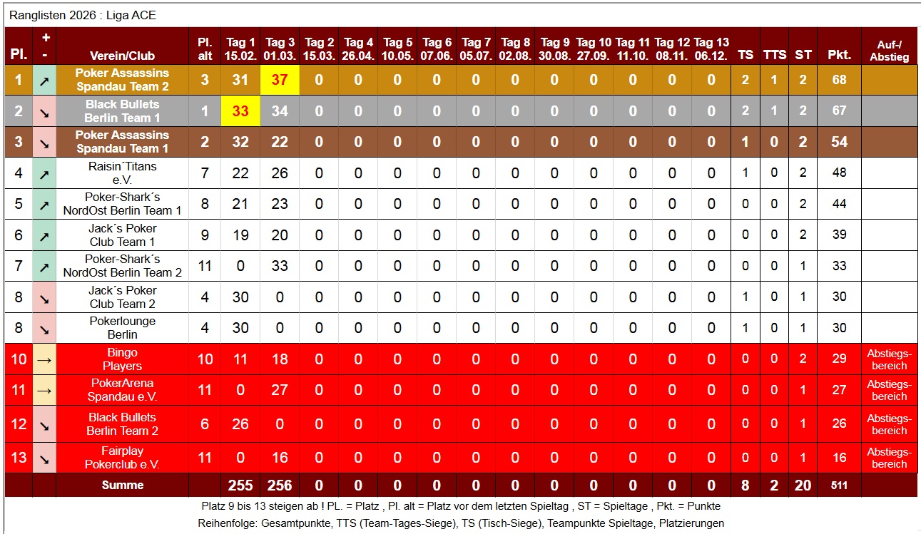 PVB-2026-03-01-Liga-ACE-Spieltag-2-Tabelle