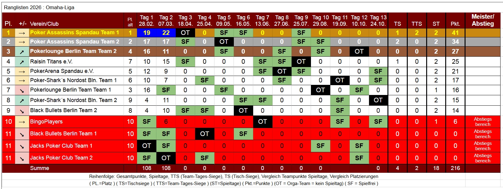 PVB-2026-03-07-Omaha-Liga-ACE-Spieltag-2-Tabelle
