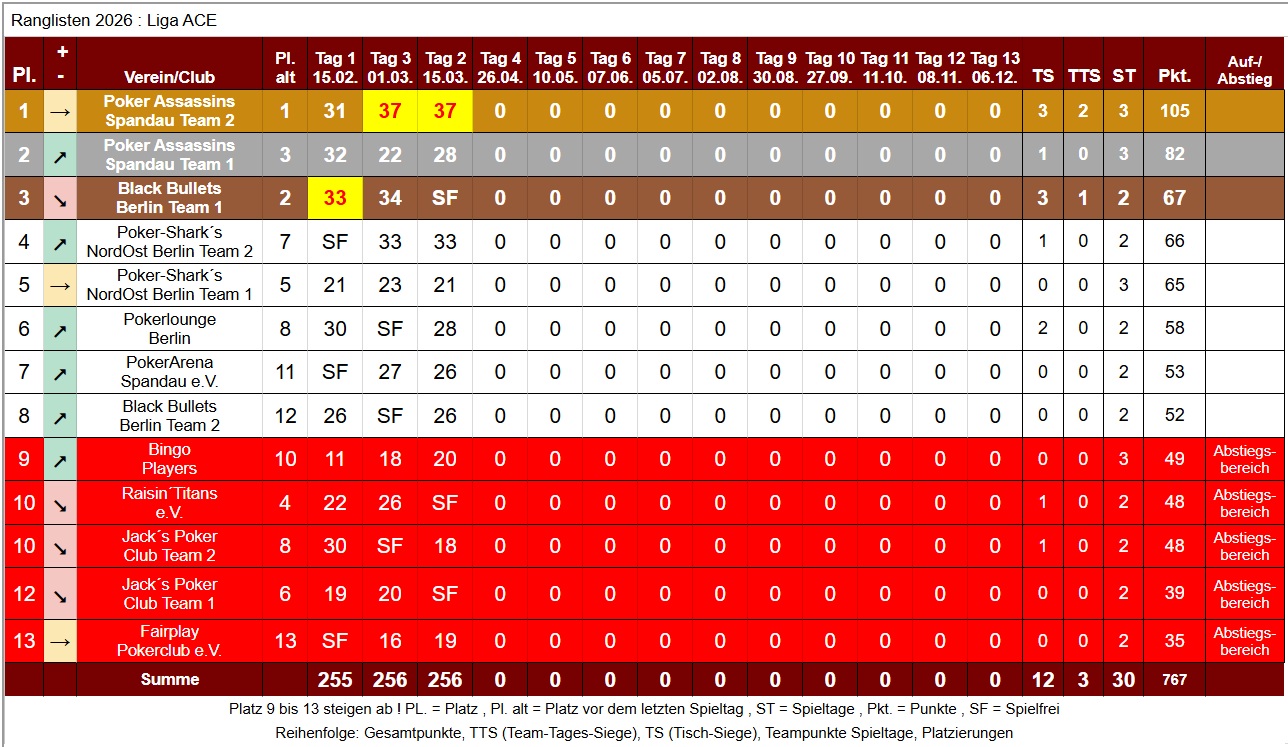 PVB-2026-03-15-Liga-ACE-Spieltag-3-Tabelle