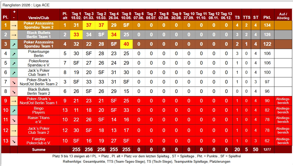 PVB-2026-05-10-Liga-ACE-Spieltag-5-Tabelle