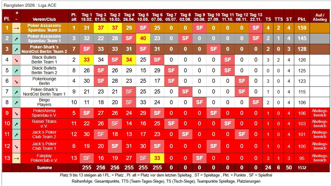 PVB-2026-06-07-Liga-ACE-Spieltag-6-Tabelle