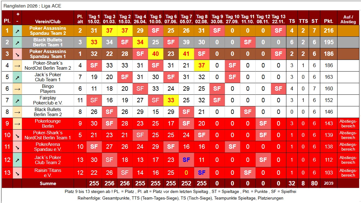 PVB-2026-08-02-Liga-ACE-Spieltag-8-Tabelle