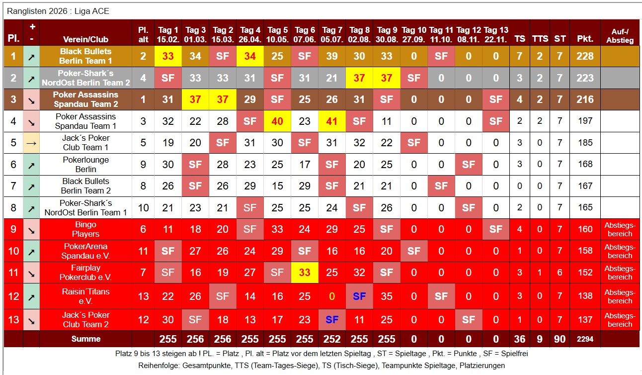 PVB-2026-08-30-Liga-ACE-Spieltag-9-Tabelle